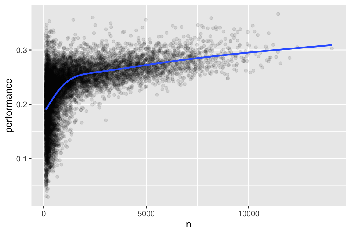 A scatterplot of number of batting performance vs. batting opportunites overlaid with a smoothed line. Average performance increases sharply from 0.2 at when n is 1 to 0.25 when n is ~1000. Average performance continues to increase linearly at a much shallower slope reaching ~0.3 when n is ~15,000.