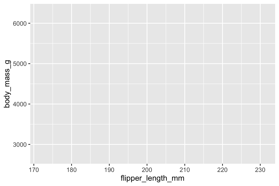 The plot shows flipper length on the x-axis, with values that range from 170 to 230, and body mass on the y-axis, with values that range from 3000 to 6000.