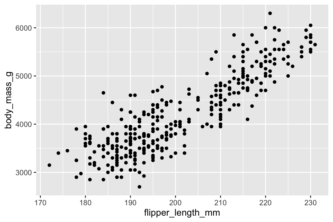 A scatterplot of body mass vs. flipper length of penguins. The plot displays a positive, linear, and relatively strong relationship between these two variables.