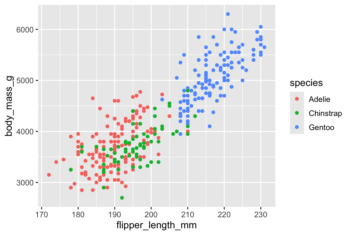 A scatterplot of body mass vs. flipper length of penguins. Overlaid on the scatterplot are three smooth curves displaying the relationship between these variables for each species (Adelie, Chinstrap, and Gentoo). Different penguin species are plotted in different colors for the points and the smooth curves.