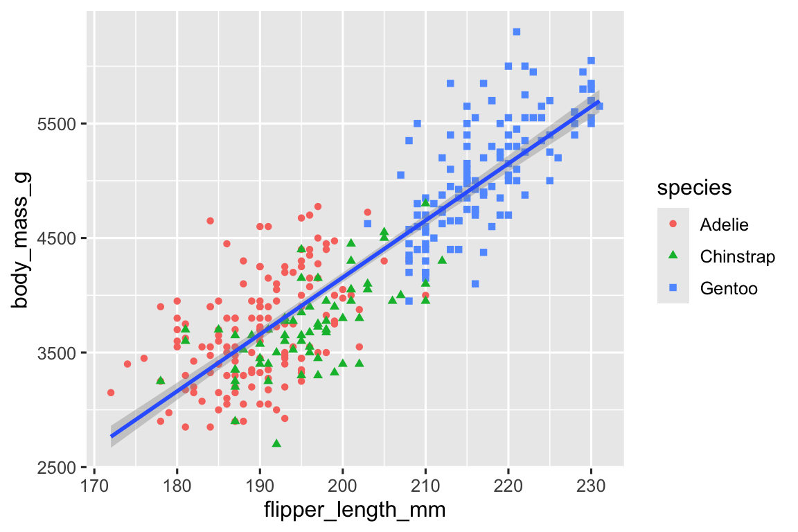 A scatterplot of body mass vs. flipper length of penguins. Overlaid on the scatterplot is a single line of best fit displaying the relationship between these variables for each species (Adelie, Chinstrap, and Gentoo). Different penguin species are plotted in different colors and shapes for the points only.