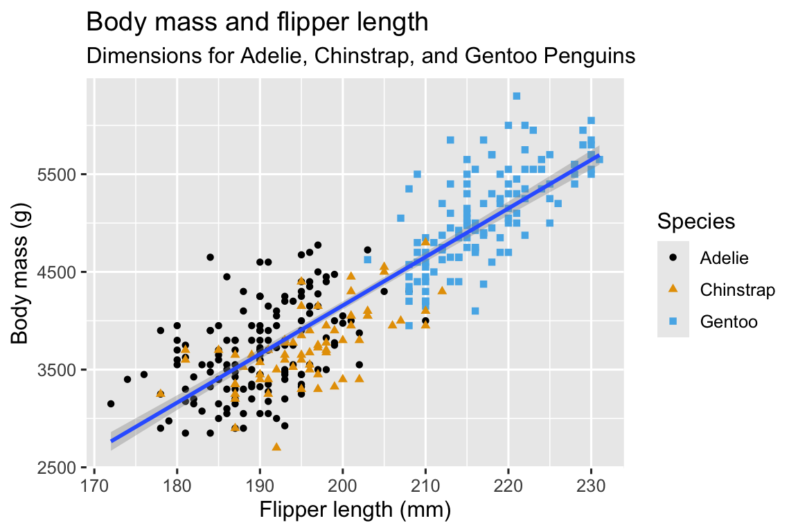 A scatterplot of body mass vs. flipper length of penguins, with a line of best fit displaying the relationship between these two variables overlaid. The plot displays a positive, fairly linear, and relatively strong relationship between these two variables. Species (Adelie, Chinstrap, and Gentoo) are represented with different colors and shapes. The relationship between body mass and flipper length is roughly the same for these three species, and Gentoo penguins are larger than penguins from the other two species.