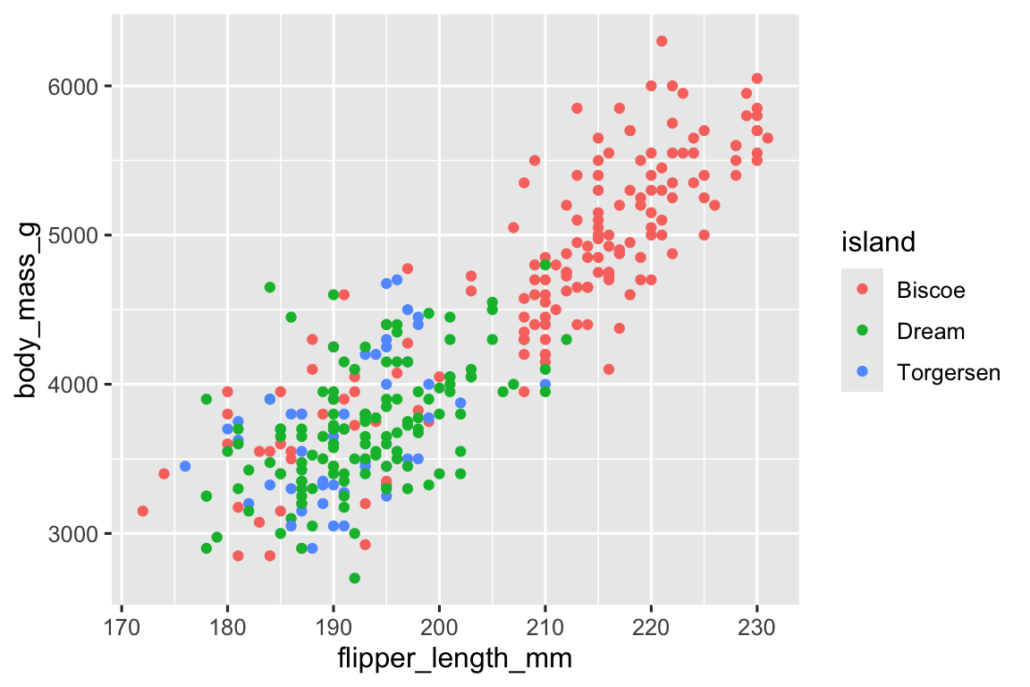 island (Biscoe,Dream,Torgersen) are represented with different colors.