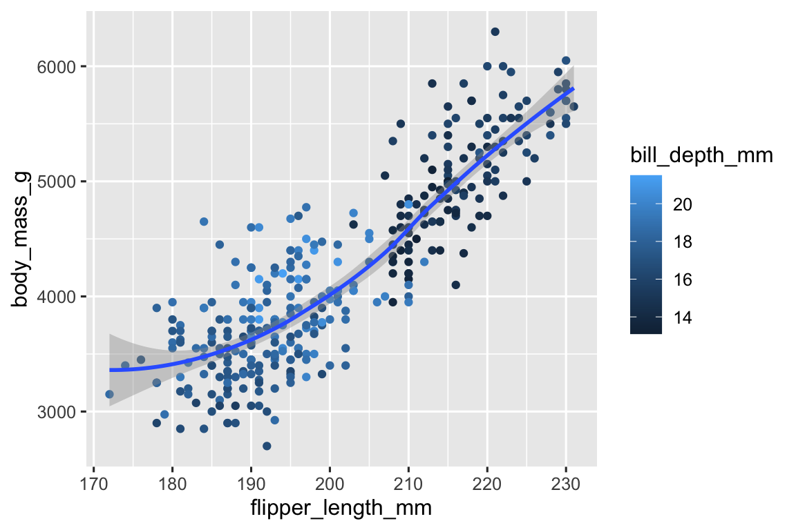 A scatterplot of body mass vs. flipper length of penguins, colored by bill depth. A smooth curve of the relationship between body mass and flipper length is overlaid. The relationship is positive, fairly linear, and moderately strong.