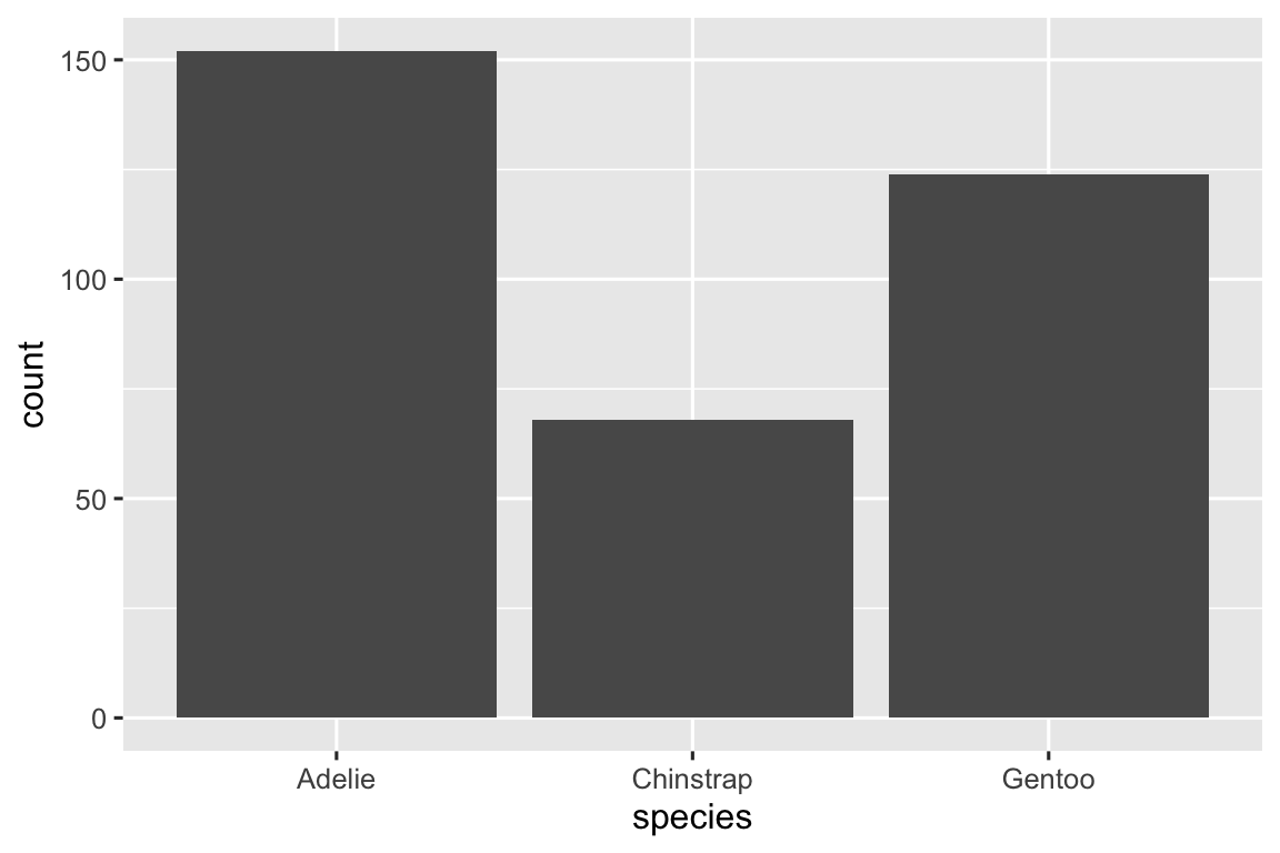 A bar chart of frequencies of species of penguins: Adelie (approximately 150), Chinstrap (approximately 90), Gentoo (approximately 125).