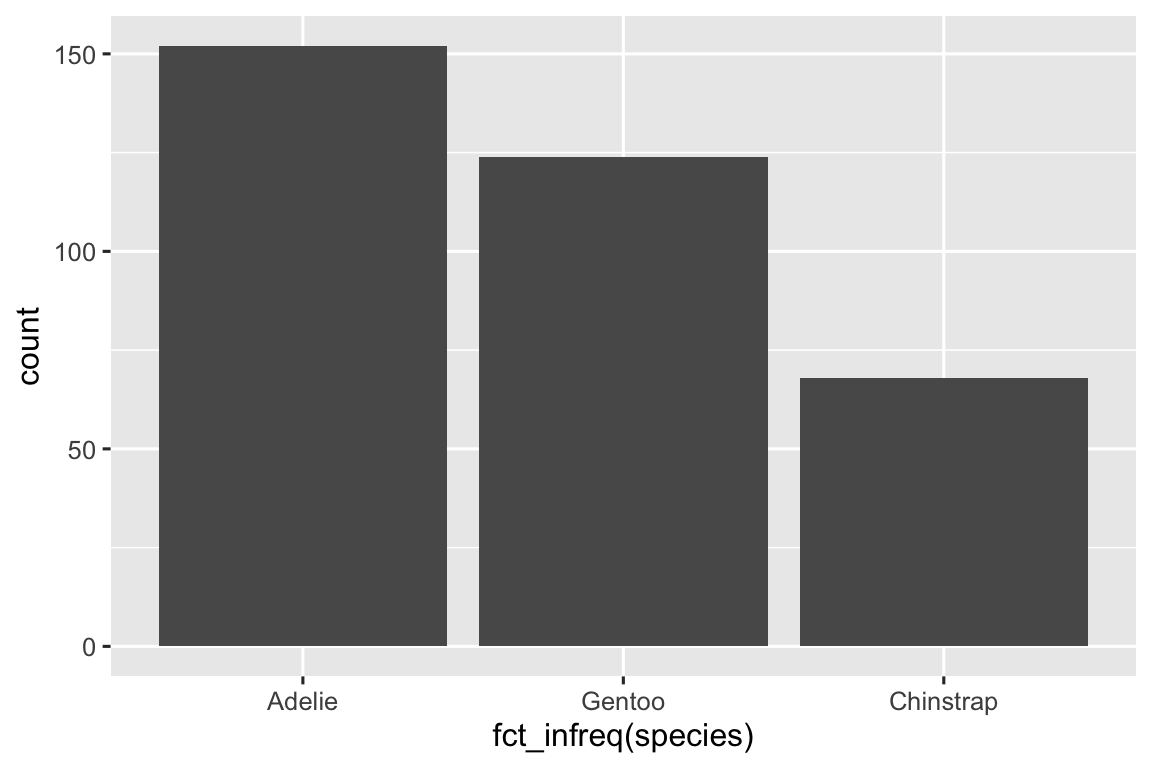 A bar chart of frequencies of species of penguins, where the bars are ordered in decreasing order of their heights (frequencies): Adelie (approximately 150), Gentoo (approximately 125), Chinstrap (approximately 90).