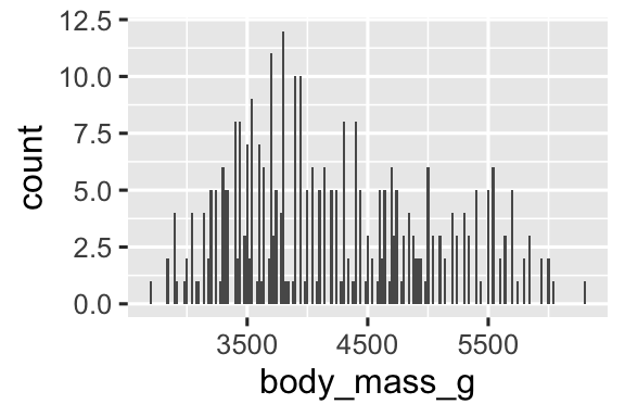 Two histograms of body masses of penguins, one with binwidth of 20 (left) and one with binwidth of 2000 (right). The histogram with binwidth of 20 shows lots of ups and downs in the heights of the bins, creating a jagged outline. The histogram  with binwidth of 2000 shows only three bins.