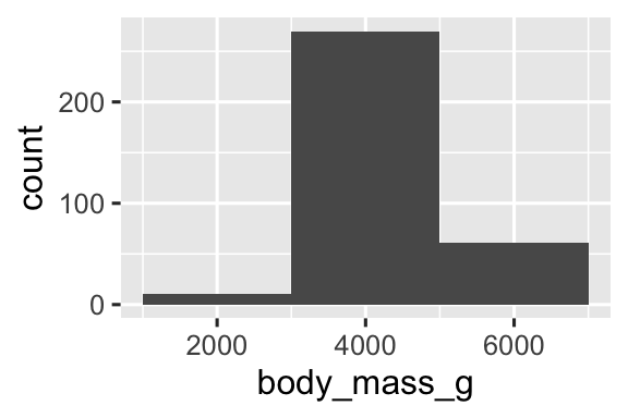 Two histograms of body masses of penguins, one with binwidth of 20 (left) and one with binwidth of 2000 (right). The histogram with binwidth of 20 shows lots of ups and downs in the heights of the bins, creating a jagged outline. The histogram  with binwidth of 2000 shows only three bins.