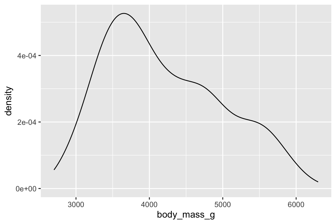 A density plot of body masses of penguins. The distribution is unimodal and right skewed, ranging between approximately 2500 to 6500 grams.