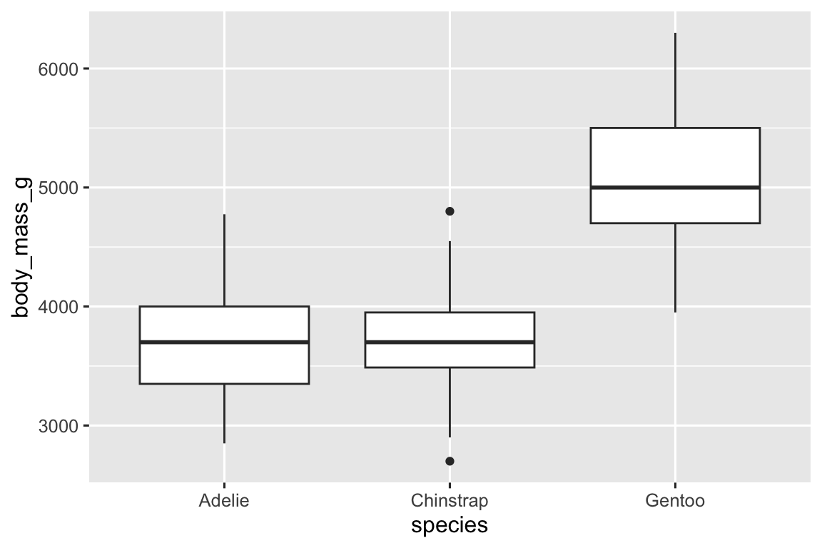 Side-by-side box plots of distributions of body masses of Adelie, Chinstrap, and Gentoo penguins. The distribution of Adelie and Chinstrap penguins' body masses appear to be symmetric with medians around 3750 grams. The median body mass of Gentoo penguins is much higher, around 5000 grams, and the distribution of the body masses of these penguins appears to be somewhat right skewed.