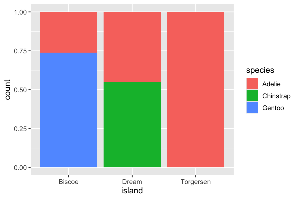 Bar plots of penguin species by island (Biscoe, Dream, and Torgersen) the bars are scaled to the same height, making it a relative frequencies plot