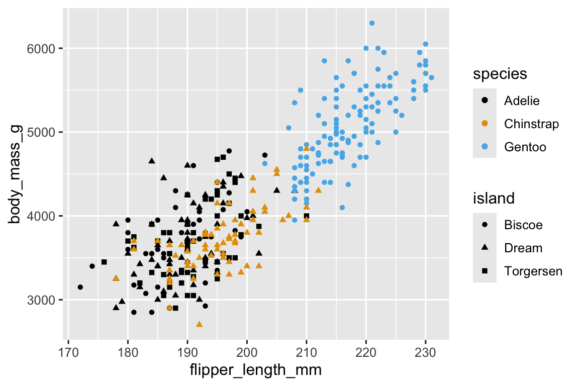 A scatterplot of body mass vs. flipper length of penguins. The plot displays a positive, linear, relatively strong relationship between these two variables. The points are colored based on the species of the penguins and the shapes of the points represent islands (round points are Biscoe island, triangles are Dream island, and squared are Torgersen island). The plot is very busy and it's difficult to distinguish the shapes of the points.