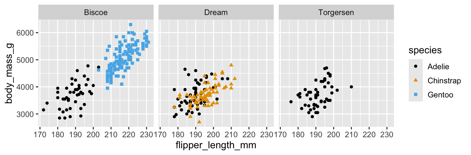 A scatterplot of body mass vs. flipper length of penguins. The shapes and colors of points represent species. Penguins from each island are on a separate facet. Within each facet, the relationship between body mass and flipper length is positive, linear, relatively strong.